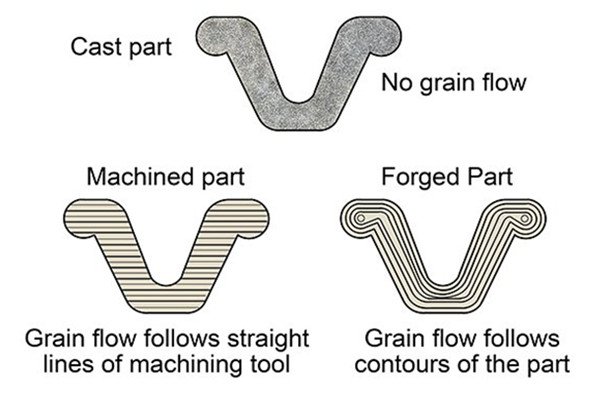 What is Grain Flow in Forging?